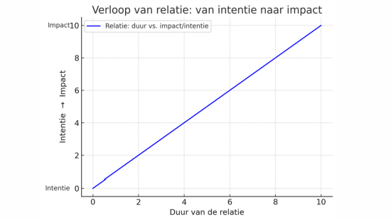 grafiek intentie versus impact